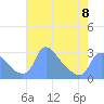 Tide chart for Washington, Potomac River, Washington D.C. on 2023/05/8
