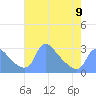 Tide chart for Washington, Potomac River, Washington D.C. on 2023/05/9