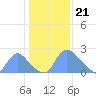 Tide chart for Washington, Potomac River, Washington D.C. on 2024/01/21