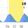 Tide chart for Washington, Potomac River, Washington D.C. on 2024/03/10
