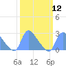 Tide chart for Washington, Potomac River, Washington D.C. on 2024/03/12