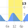 Tide chart for Washington, Potomac River, Washington D.C. on 2024/03/13