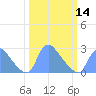 Tide chart for Washington, Potomac River, Washington D.C. on 2024/03/14