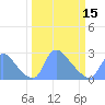 Tide chart for Washington, Potomac River, Washington D.C. on 2024/03/15