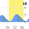 Tide chart for Washington, Potomac River, Washington D.C. on 2024/03/16
