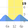 Tide chart for Washington, Potomac River, Washington D.C. on 2024/03/19