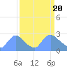 Tide chart for Washington, Potomac River, Washington D.C. on 2024/03/20