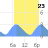 Tide chart for Washington, Potomac River, Washington D.C. on 2024/03/23