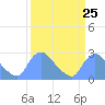 Tide chart for Washington, Potomac River, Washington D.C. on 2024/03/25