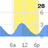 Tide chart for Washington, Potomac River, Washington D.C. on 2024/03/28