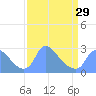 Tide chart for Washington, Potomac River, Washington D.C. on 2024/03/29