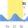 Tide chart for Washington, Potomac River, Washington D.C. on 2024/03/31
