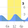 Tide chart for Washington, Potomac River, Washington D.C. on 2024/03/3
