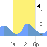 Tide chart for Washington, Potomac River, Washington D.C. on 2024/03/4