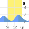 Tide chart for Washington, Potomac River, Washington D.C. on 2024/03/5
