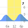 Tide chart for Washington, Potomac River, Washington D.C. on 2024/03/7