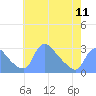 Tide chart for Washington, Potomac River, Washington D.C. on 2024/05/11