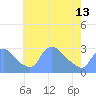 Tide chart for Washington, Potomac River, Washington D.C. on 2024/05/13