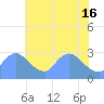 Tide chart for Washington, Potomac River, Washington D.C. on 2024/05/16
