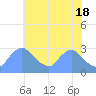 Tide chart for Washington, Potomac River, Washington D.C. on 2024/05/18