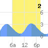 Tide chart for Washington, Potomac River, Washington D.C. on 2024/05/2