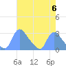 Tide chart for Washington, Potomac River, Washington D.C. on 2024/05/6