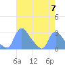 Tide chart for Washington, Potomac River, Washington D.C. on 2024/05/7