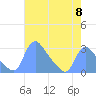 Tide chart for Washington, Potomac River, Washington D.C. on 2024/05/8