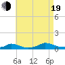 Tide chart for Wasque Point, Rhode Island on 2022/08/19