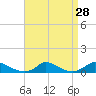Tide chart for Wasque Point, Rhode Island on 2022/08/28