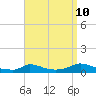 Tide chart for Martha's Vineyard, Rhode Island on 2023/09/10