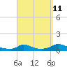 Tide chart for Martha's Vineyard, Rhode Island on 2023/09/11