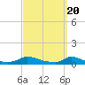 Tide chart for Martha's Vineyard, Rhode Island on 2024/03/20