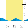 Tide chart for Martha's Vineyard, Rhode Island on 2024/05/11