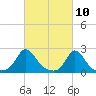 Tide chart for Watch Hill Beach, Rhode Island on 2021/03/10