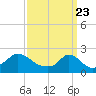 Tide chart for Watch Hill Beach, Rhode Island on 2021/03/23