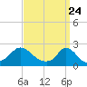 Tide chart for Watch Hill Beach, Rhode Island on 2021/03/24