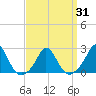 Tide chart for Watch Hill Beach, Rhode Island on 2021/03/31