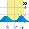 Tide chart for Watch Hill Beach, Rhode Island on 2021/04/22