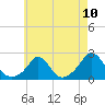 Tide chart for Watch Hill Beach, Rhode Island on 2021/05/10