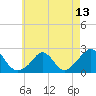 Tide chart for Watch Hill Beach, Rhode Island on 2021/05/13