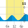 Tide chart for Watch Hill Beach, Rhode Island on 2021/06/11
