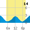 Tide chart for Watch Hill Beach, Rhode Island on 2021/06/14