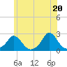 Tide chart for Watch Hill Beach, Rhode Island on 2021/06/20