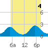 Tide chart for Watch Hill Beach, Rhode Island on 2021/06/4