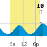 Tide chart for Watch Hill Beach, Rhode Island on 2021/07/10