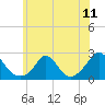 Tide chart for Watch Hill Beach, Rhode Island on 2021/07/11
