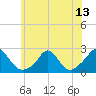 Tide chart for Watch Hill Beach, Rhode Island on 2021/07/13