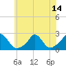 Tide chart for Watch Hill Beach, Rhode Island on 2021/07/14