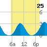 Tide chart for Watch Hill Beach, Rhode Island on 2021/07/25